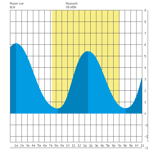 Salem Nuclear Plant tide chart for Sunday, March 12, 2023