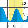 Salem Nuclear Plant tide chart for Sunday, March 12, 2023