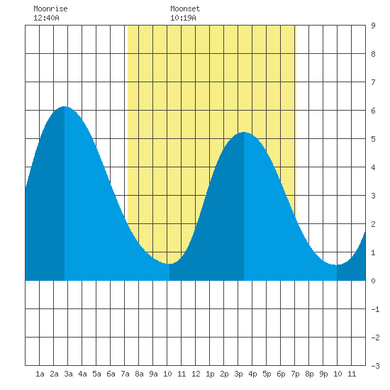 Salem Nuclear Plant tide chart for Monday, March 13, 2023
