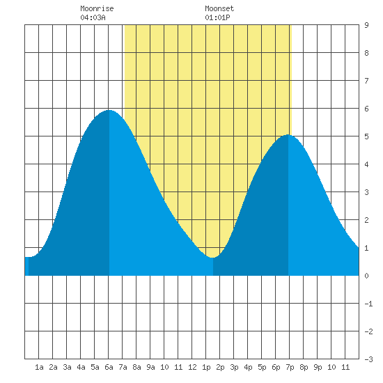 Salem Nuclear Plant tide chart for Thursday, March 16, 2023