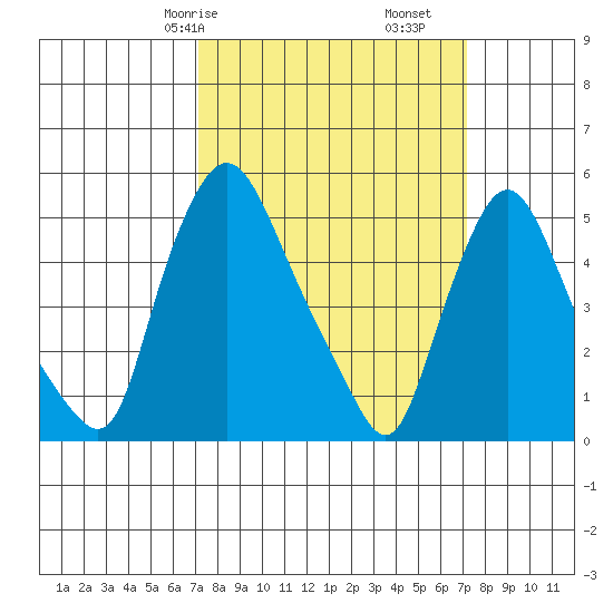 Salem Nuclear Plant tide chart for Saturday, March 18, 2023