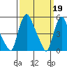 Salem Nuclear Plant tide chart for Sunday, March 19, 2023