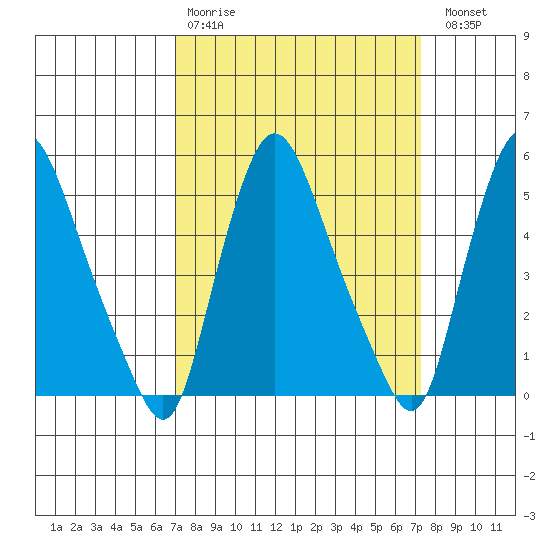 Salem Nuclear Plant tide chart for Wednesday, March 22, 2023