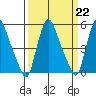 Salem Nuclear Plant tide chart for Wednesday, March 22, 2023