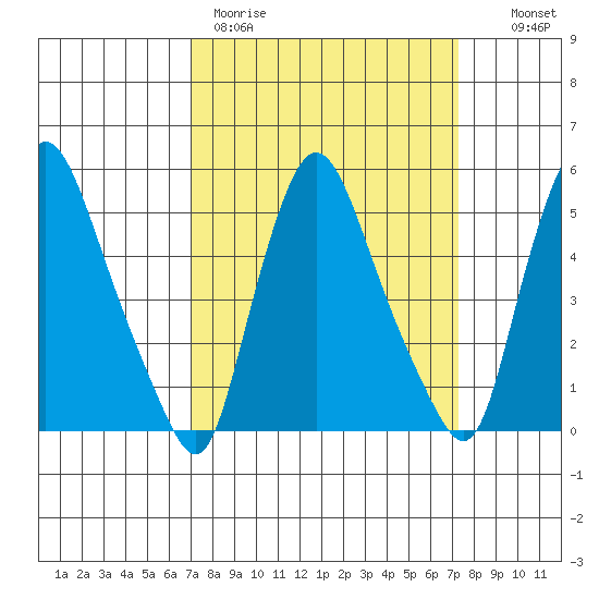 Salem Nuclear Plant tide chart for Thursday, March 23, 2023