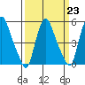 Salem Nuclear Plant tide chart for Thursday, March 23, 2023