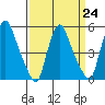 Salem Nuclear Plant tide chart for Friday, March 24, 2023