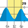 Salem Nuclear Plant tide chart for Wednesday, March 29, 2023