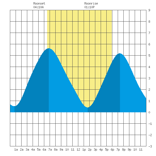 Salem Nuclear Plant tide chart for Thursday, March 2, 2023
