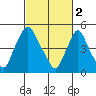 Salem Nuclear Plant tide chart for Thursday, March 2, 2023
