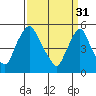 Salem Nuclear Plant tide chart for Friday, March 31, 2023