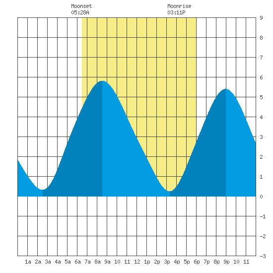 Salem Nuclear Plant tide chart for Saturday, March 4, 2023