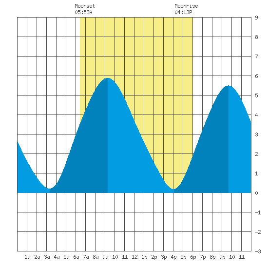 Salem Nuclear Plant tide chart for Sunday, March 5, 2023