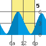 Salem Nuclear Plant tide chart for Sunday, March 5, 2023