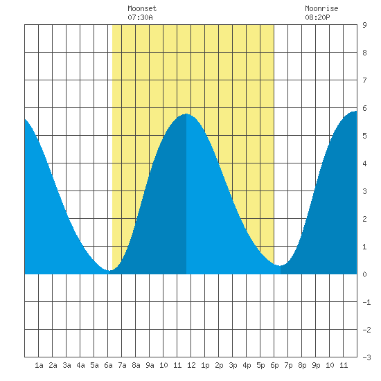Salem Nuclear Plant tide chart for Thursday, March 9, 2023