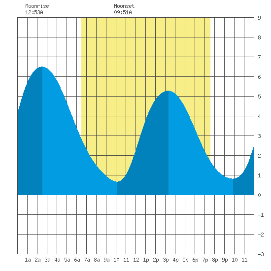 Salem Nuclear Plant tide chart for Tuesday, April 11, 2023