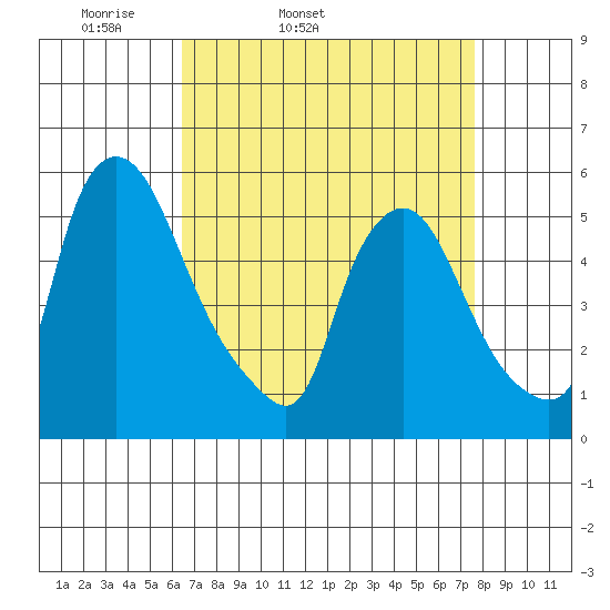 Salem Nuclear Plant tide chart for Wednesday, April 12, 2023