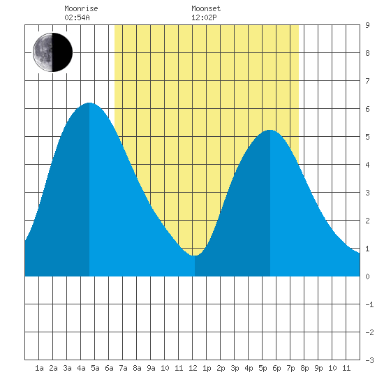 Salem Nuclear Plant tide chart for Thursday, April 13, 2023