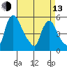 Salem Nuclear Plant tide chart for Thursday, April 13, 2023