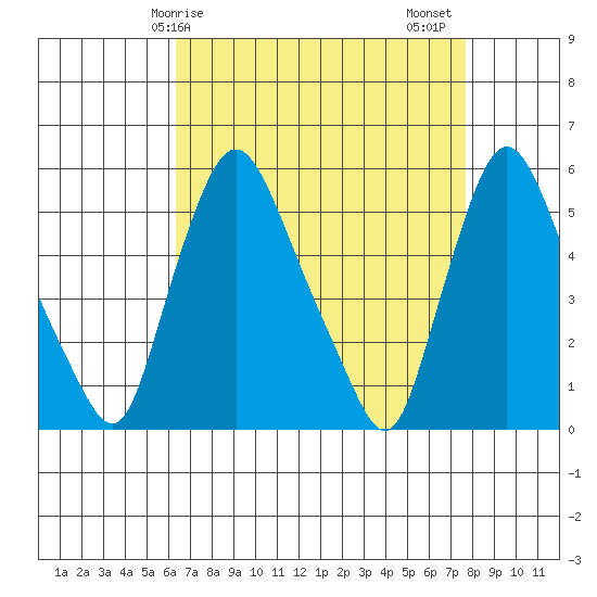 Salem Nuclear Plant tide chart for Monday, April 17, 2023