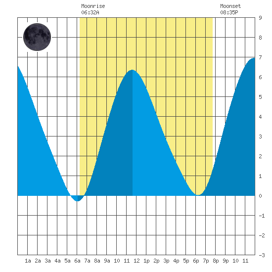 Salem Nuclear Plant tide chart for Thursday, April 20, 2023