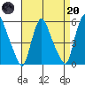 Salem Nuclear Plant tide chart for Thursday, April 20, 2023