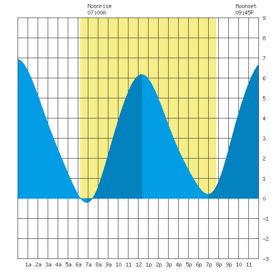 Salem Nuclear Plant tide chart for Friday, April 21, 2023