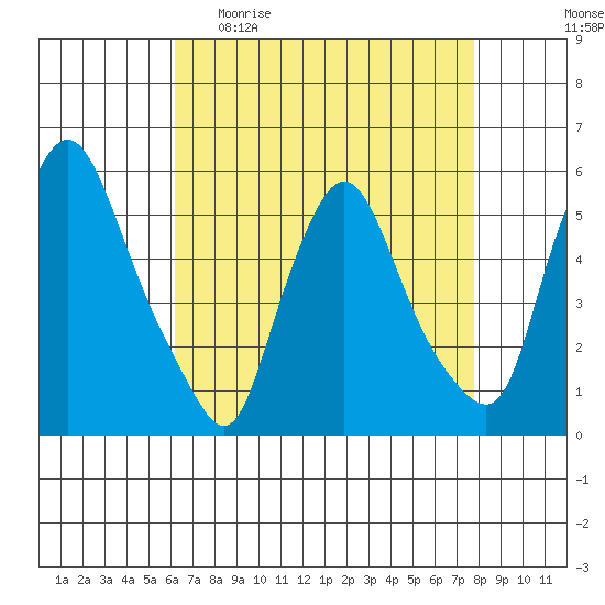 Salem Nuclear Plant tide chart for Sunday, April 23, 2023