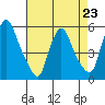 Salem Nuclear Plant tide chart for Sunday, April 23, 2023