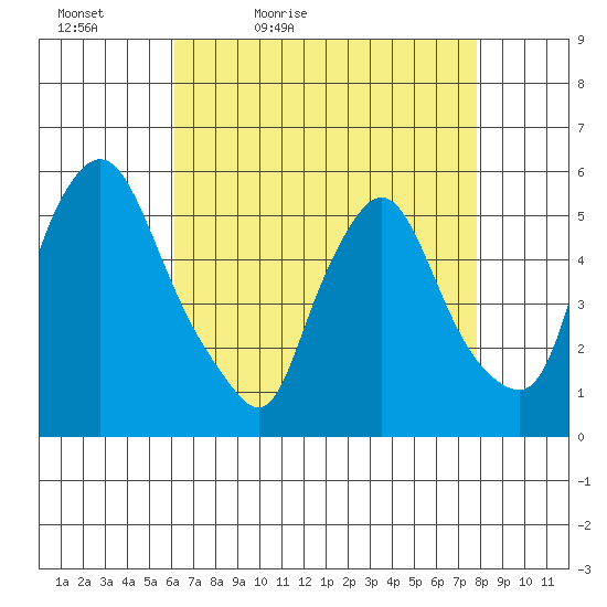 Salem Nuclear Plant tide chart for Tuesday, April 25, 2023