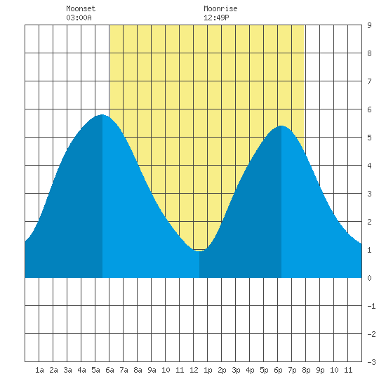 Salem Nuclear Plant tide chart for Friday, April 28, 2023