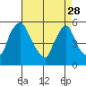 Salem Nuclear Plant tide chart for Friday, April 28, 2023