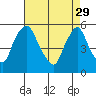 Salem Nuclear Plant tide chart for Saturday, April 29, 2023