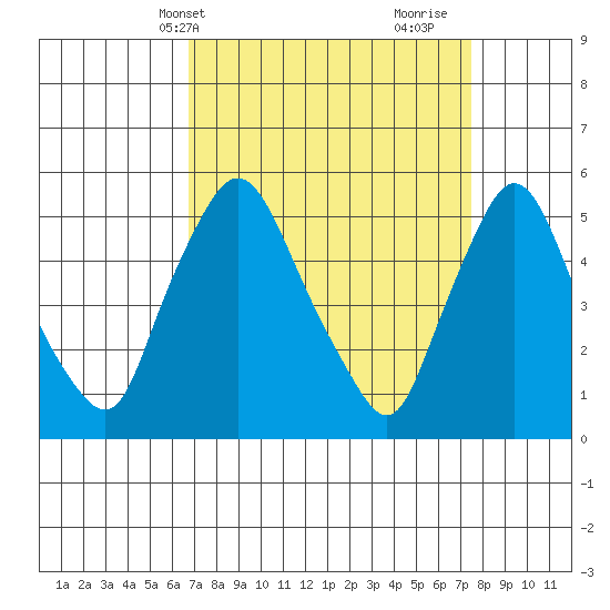 Salem Nuclear Plant tide chart for Sunday, April 2, 2023