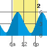 Salem Nuclear Plant tide chart for Sunday, April 2, 2023