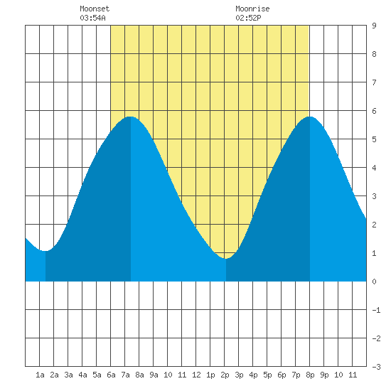 Salem Nuclear Plant tide chart for Sunday, April 30, 2023