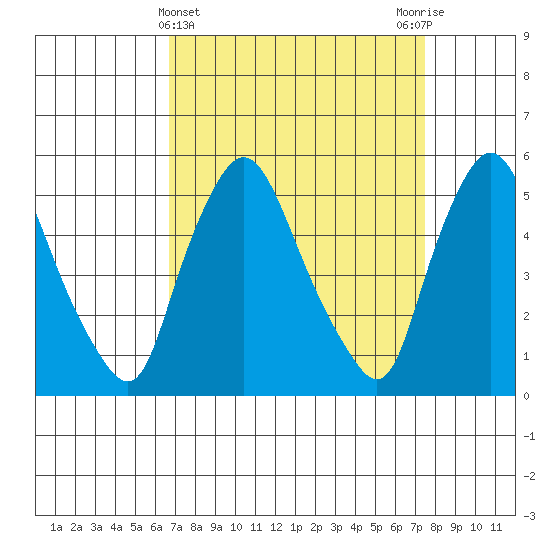 Salem Nuclear Plant tide chart for Tuesday, April 4, 2023