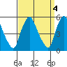 Salem Nuclear Plant tide chart for Tuesday, April 4, 2023