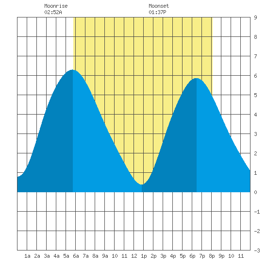 Salem Nuclear Plant tide chart for Saturday, May 13, 2023