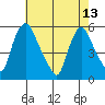 Salem Nuclear Plant tide chart for Saturday, May 13, 2023