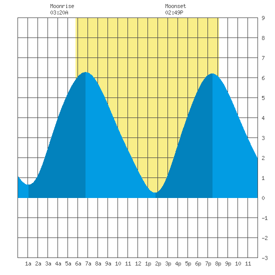 Salem Nuclear Plant tide chart for Sunday, May 14, 2023