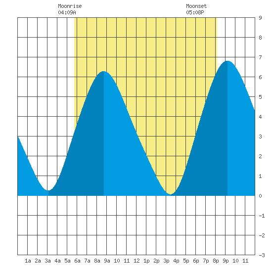 Salem Nuclear Plant tide chart for Tuesday, May 16, 2023