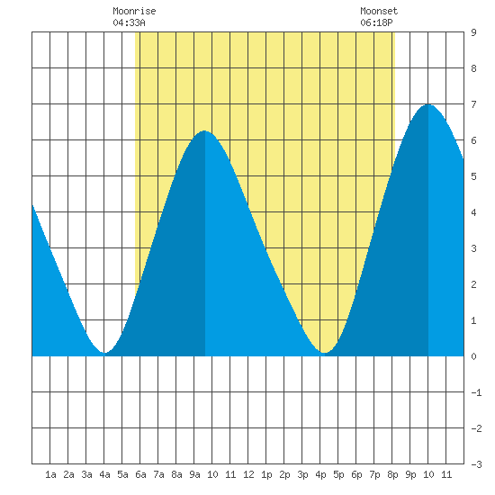 Salem Nuclear Plant tide chart for Wednesday, May 17, 2023