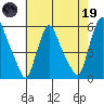 Salem Nuclear Plant tide chart for Friday, May 19, 2023