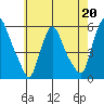 Salem Nuclear Plant tide chart for Saturday, May 20, 2023
