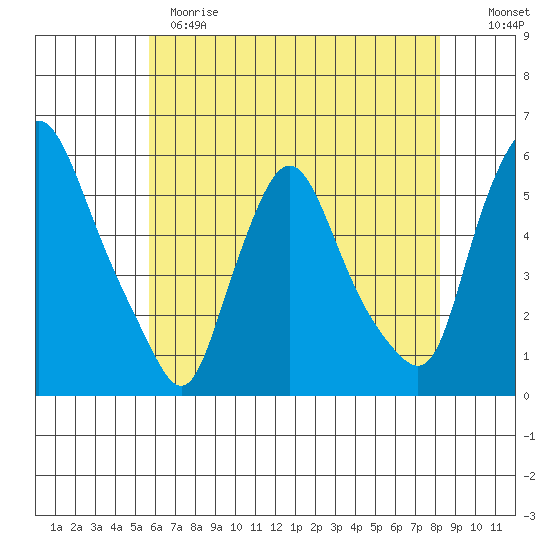 Salem Nuclear Plant tide chart for Sunday, May 21, 2023