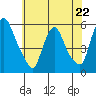 Salem Nuclear Plant tide chart for Monday, May 22, 2023