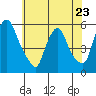 Salem Nuclear Plant tide chart for Tuesday, May 23, 2023