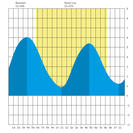 Salem Nuclear Plant tide chart for Friday, May 26, 2023