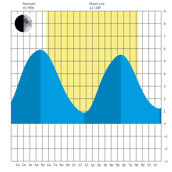 Salem Nuclear Plant tide chart for Saturday, May 27, 2023